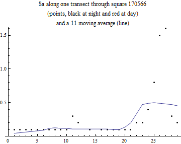 Graphics:Sa along one transect through square 170566 (points, black at night and red at day) and a 11 moving average (line)